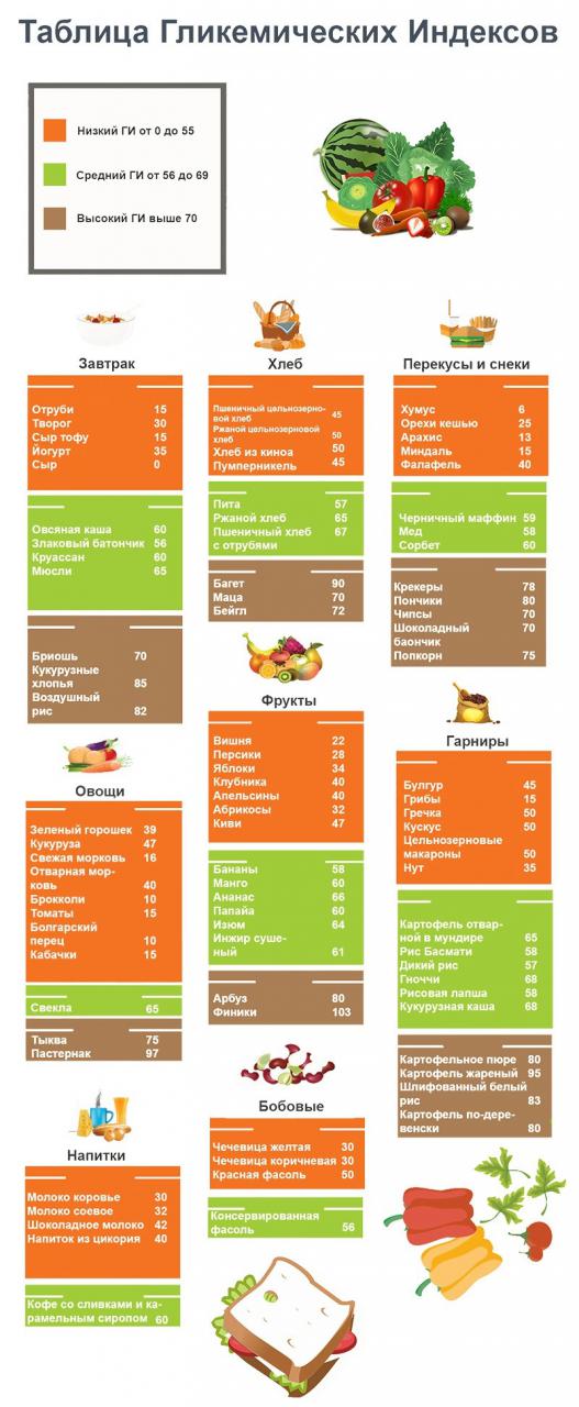 Запомни как молитву: список продуктов с высоким гликемическим индексом. Учимся отличать вредные углеводы от полезных. Запомни как молитву: список продуктов с высоким гликемическим индексом. Учимся отличать вредные углеводы от полезных.